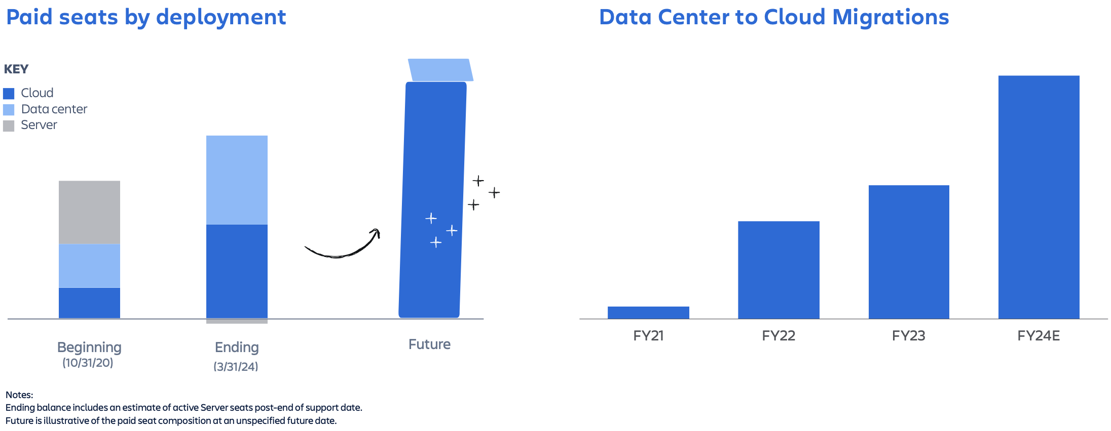 Graphs showing paid seats by deployment and Data Center to Cloud migrations